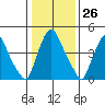 Pea Patch Island tide chart for Friday, January 26, 2024