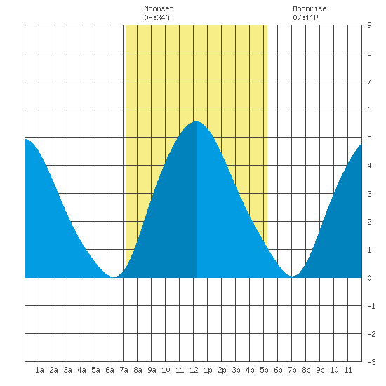 Pea Patch Island tide chart for Saturday, January 27, 2024
