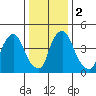 Pea Patch Island tide chart for Tuesday, January 2, 2024