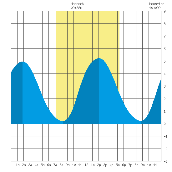 Pea Patch Island tide chart for Tuesday, January 30, 2024