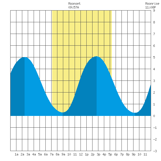 Pea Patch Island tide chart for Wednesday, January 31, 2024