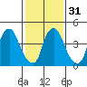 Pea Patch Island tide chart for Wednesday, January 31, 2024