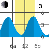 Pea Patch Island tide chart for Wednesday, January 3, 2024