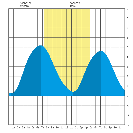 Pea Patch Island tide chart for Saturday, January 6, 2024