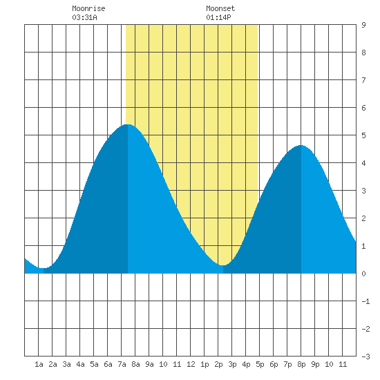Pea Patch Island tide chart for Sunday, January 7, 2024