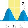 Pea Patch Island tide chart for Sunday, January 7, 2024