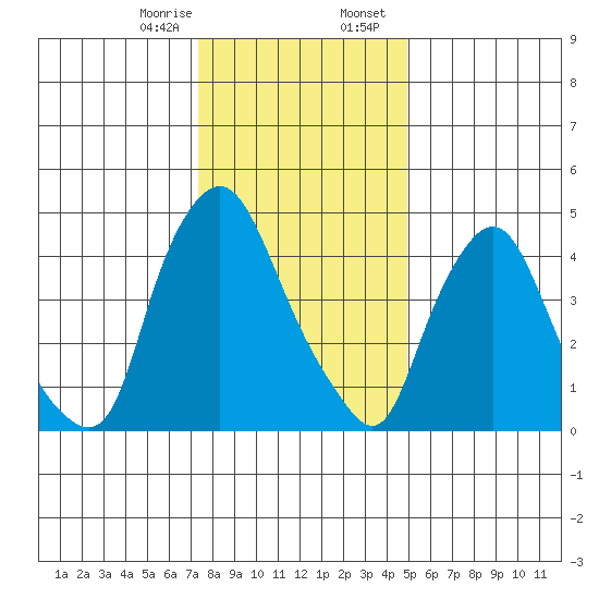 Pea Patch Island tide chart for Monday, January 8, 2024
