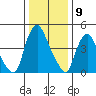 Pea Patch Island tide chart for Tuesday, January 9, 2024