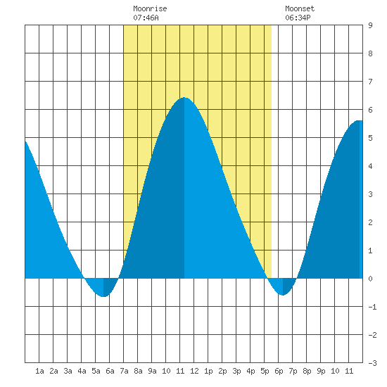 Pea Patch Island tide chart for Saturday, February 10, 2024