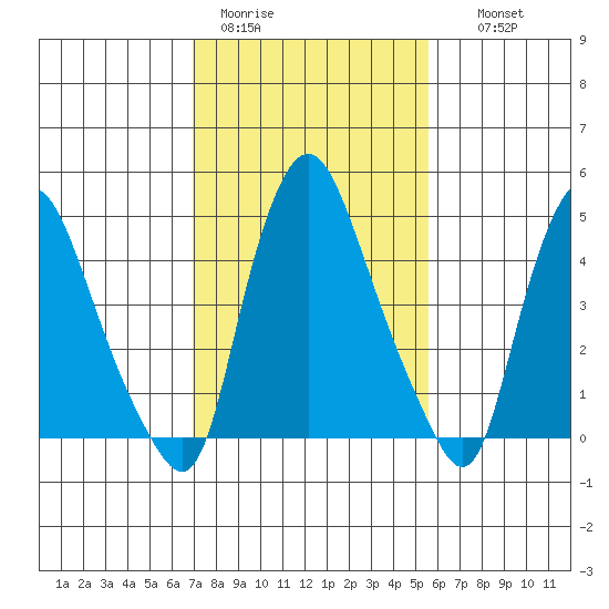 Pea Patch Island tide chart for Sunday, February 11, 2024