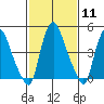 Pea Patch Island tide chart for Sunday, February 11, 2024