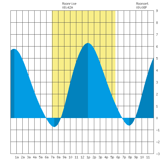Pea Patch Island tide chart for Monday, February 12, 2024