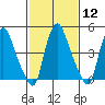 Pea Patch Island tide chart for Monday, February 12, 2024