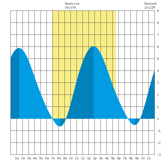 Pea Patch Island tide chart for Tuesday, February 13, 2024