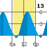 Pea Patch Island tide chart for Tuesday, February 13, 2024