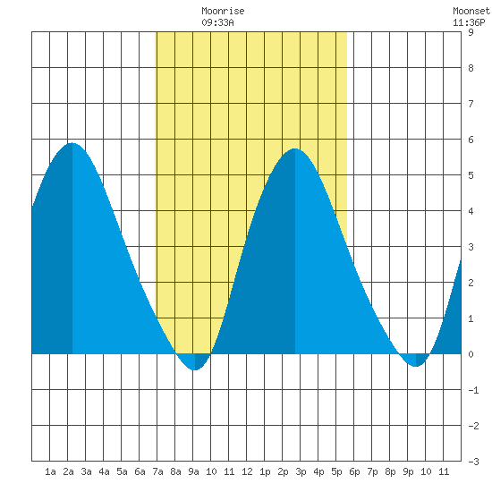 Pea Patch Island tide chart for Wednesday, February 14, 2024