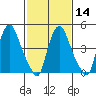 Pea Patch Island tide chart for Wednesday, February 14, 2024