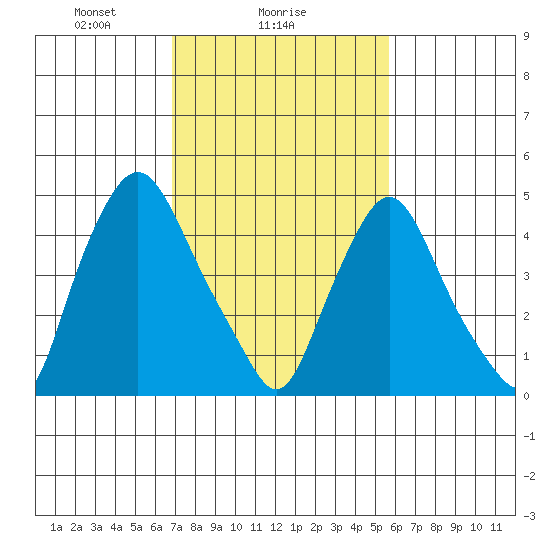 Pea Patch Island tide chart for Saturday, February 17, 2024