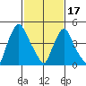 Pea Patch Island tide chart for Saturday, February 17, 2024