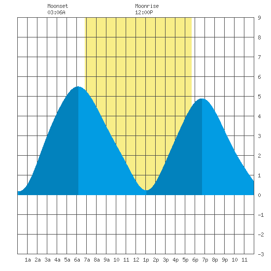 Pea Patch Island tide chart for Sunday, February 18, 2024