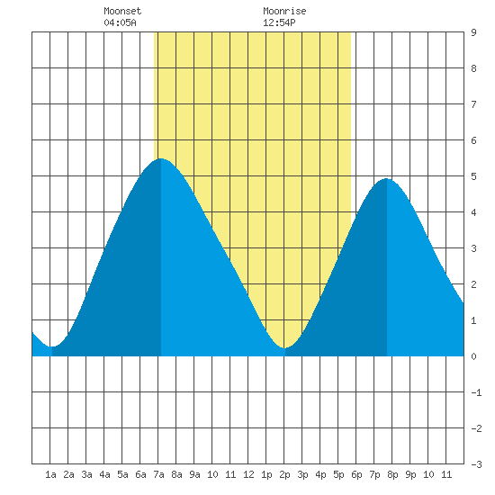 Pea Patch Island tide chart for Monday, February 19, 2024