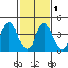 Pea Patch Island tide chart for Thursday, February 1, 2024