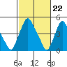 Pea Patch Island tide chart for Thursday, February 22, 2024