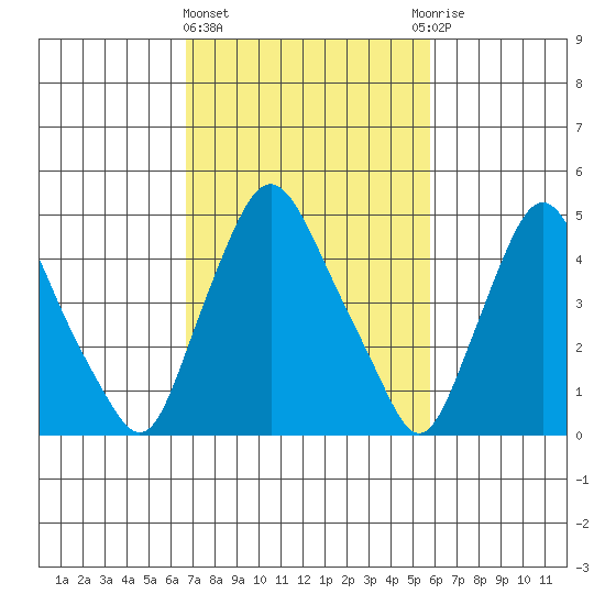 Pea Patch Island tide chart for Friday, February 23, 2024