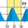 Pea Patch Island tide chart for Friday, February 23, 2024