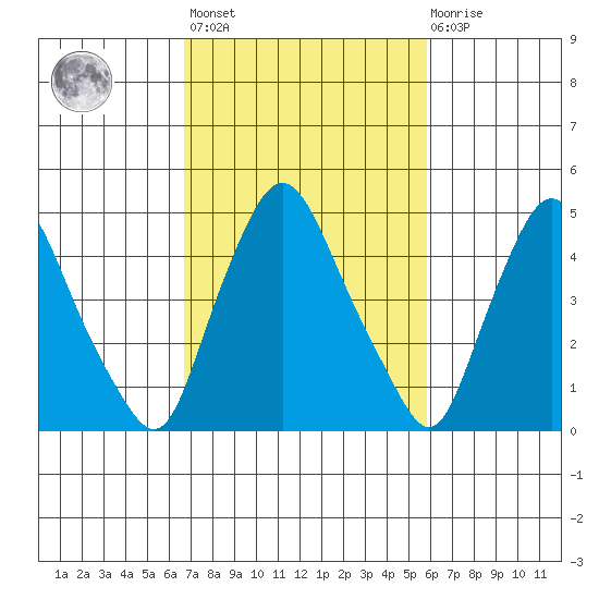 Pea Patch Island tide chart for Saturday, February 24, 2024