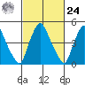 Pea Patch Island tide chart for Saturday, February 24, 2024
