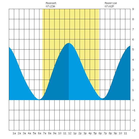 Pea Patch Island tide chart for Sunday, February 25, 2024
