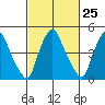 Pea Patch Island tide chart for Sunday, February 25, 2024