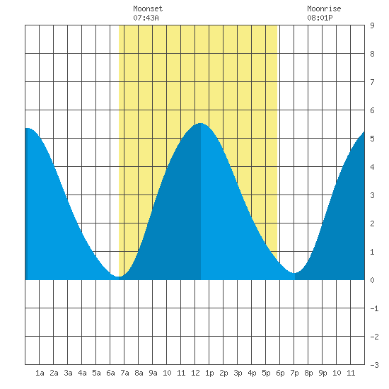 Pea Patch Island tide chart for Monday, February 26, 2024