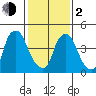 Pea Patch Island tide chart for Friday, February 2, 2024
