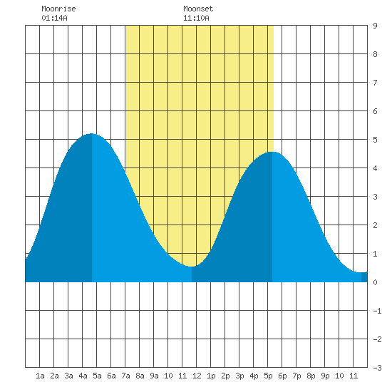 Pea Patch Island tide chart for Saturday, February 3, 2024
