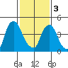 Pea Patch Island tide chart for Saturday, February 3, 2024