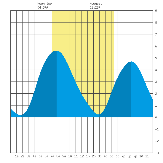 Pea Patch Island tide chart for Tuesday, February 6, 2024