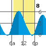 Pea Patch Island tide chart for Thursday, February 8, 2024