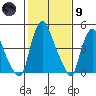 Pea Patch Island tide chart for Friday, February 9, 2024