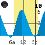 Pea Patch Island tide chart for Sunday, March 10, 2024