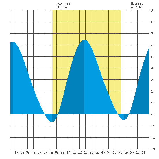 Pea Patch Island tide chart for Monday, March 11, 2024