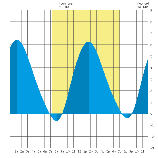 Pea Patch Island tide chart for Tuesday, March 12, 2024
