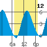 Pea Patch Island tide chart for Tuesday, March 12, 2024