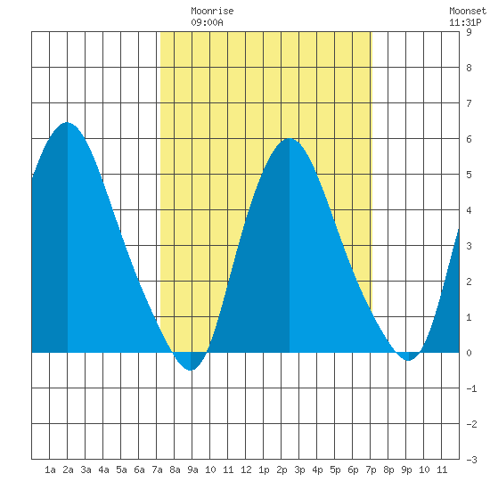 Pea Patch Island tide chart for Wednesday, March 13, 2024