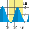 Pea Patch Island tide chart for Wednesday, March 13, 2024