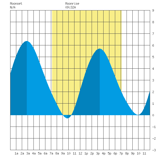 Pea Patch Island tide chart for Thursday, March 14, 2024