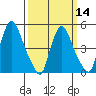 Pea Patch Island tide chart for Thursday, March 14, 2024