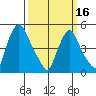 Pea Patch Island tide chart for Saturday, March 16, 2024