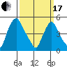 Pea Patch Island tide chart for Sunday, March 17, 2024